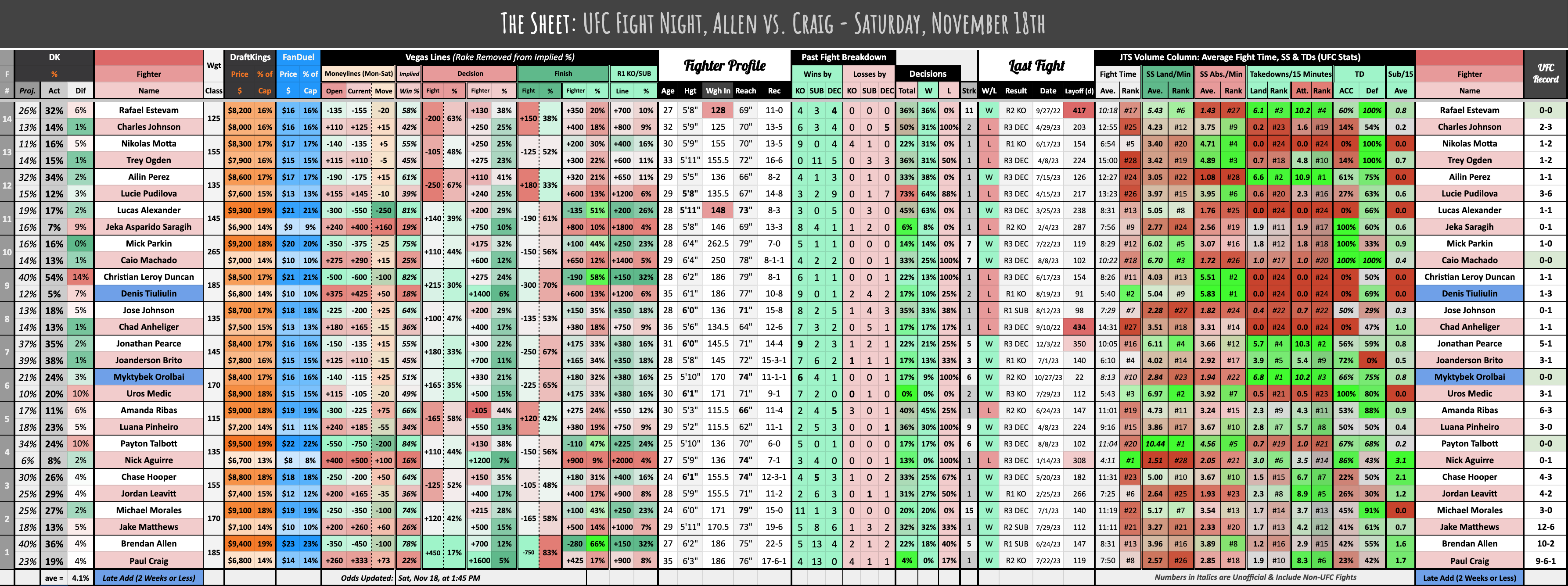 UFC Fight Night, Allen vs. Craig - Saturday, November 18th