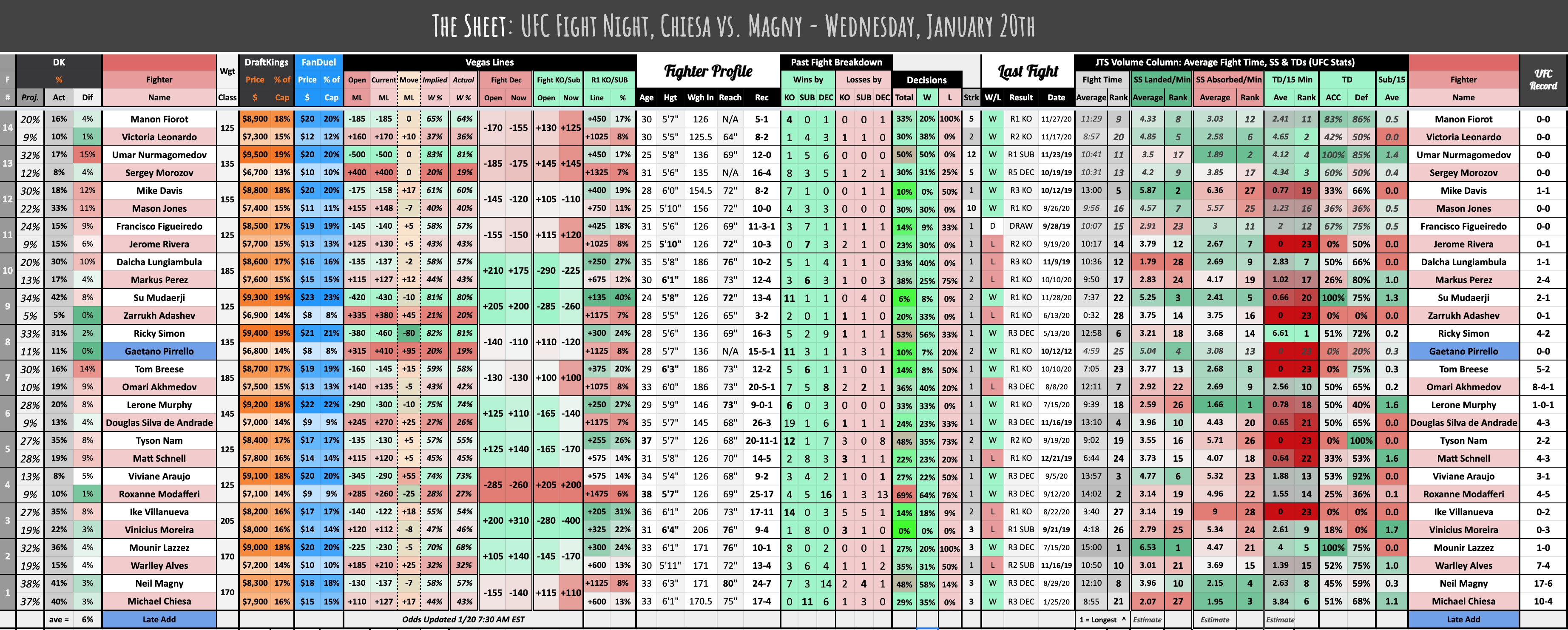 The Sheet: UFC Fight Night, Chiesa vs. Magny - Wednesday, January 20th