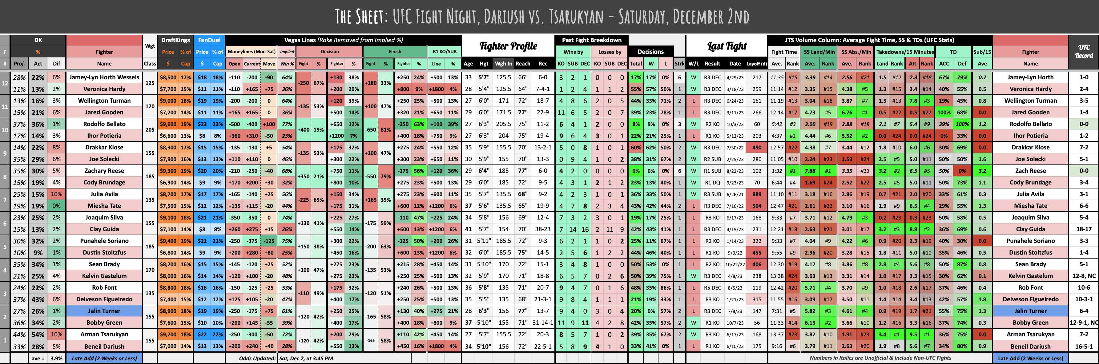 UFC Fight Night, Dariush vs. Tsarukyan - Saturday, December 2nd