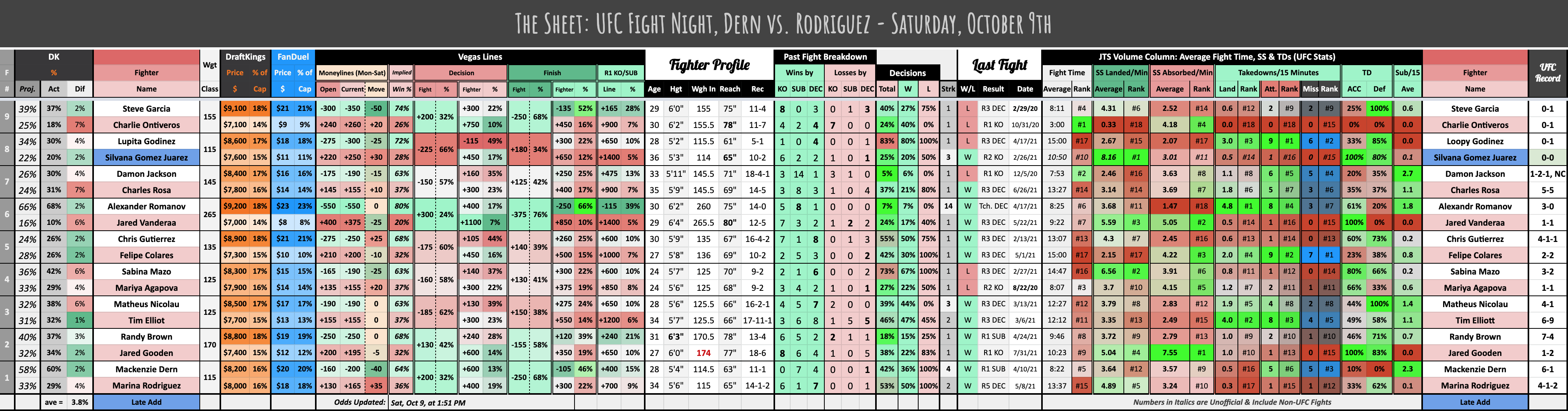 UFC Fight Night, Dern vs. Rodriguez - Saturday, October 9th