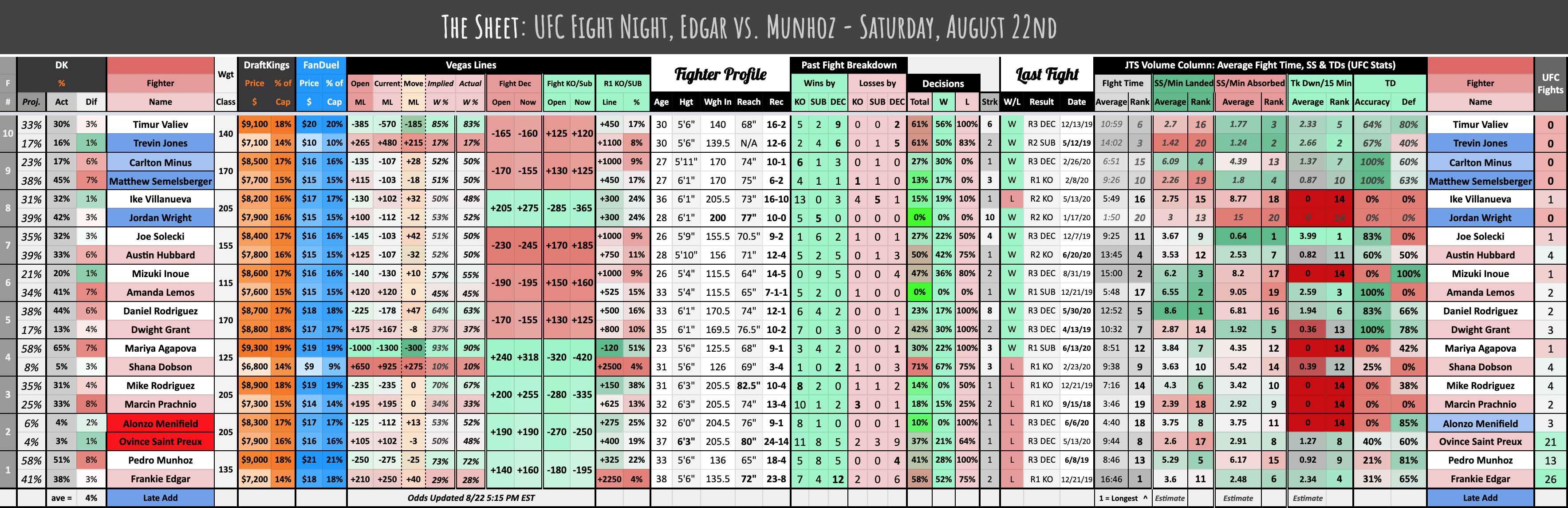 The Sheet: UFC Fight Night, Edgar vs. Munhoz - Saturday, August 22nd, 2020