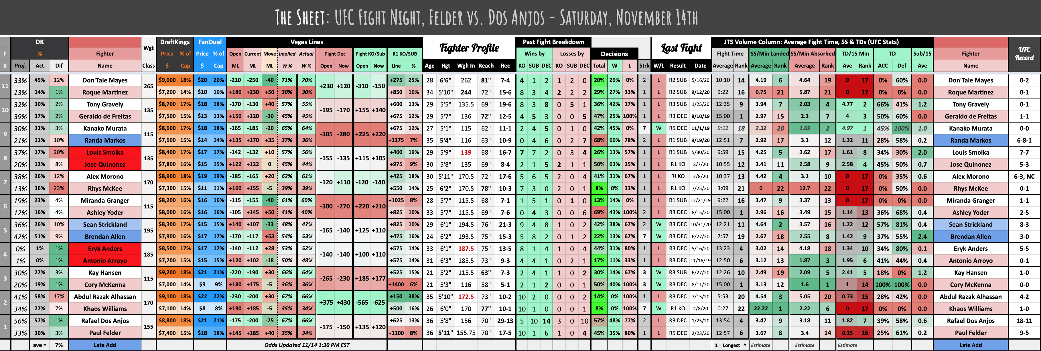 The Sheet: UFC Fight Night, Felder vs. Dos Anjos - Saturday, November 14th