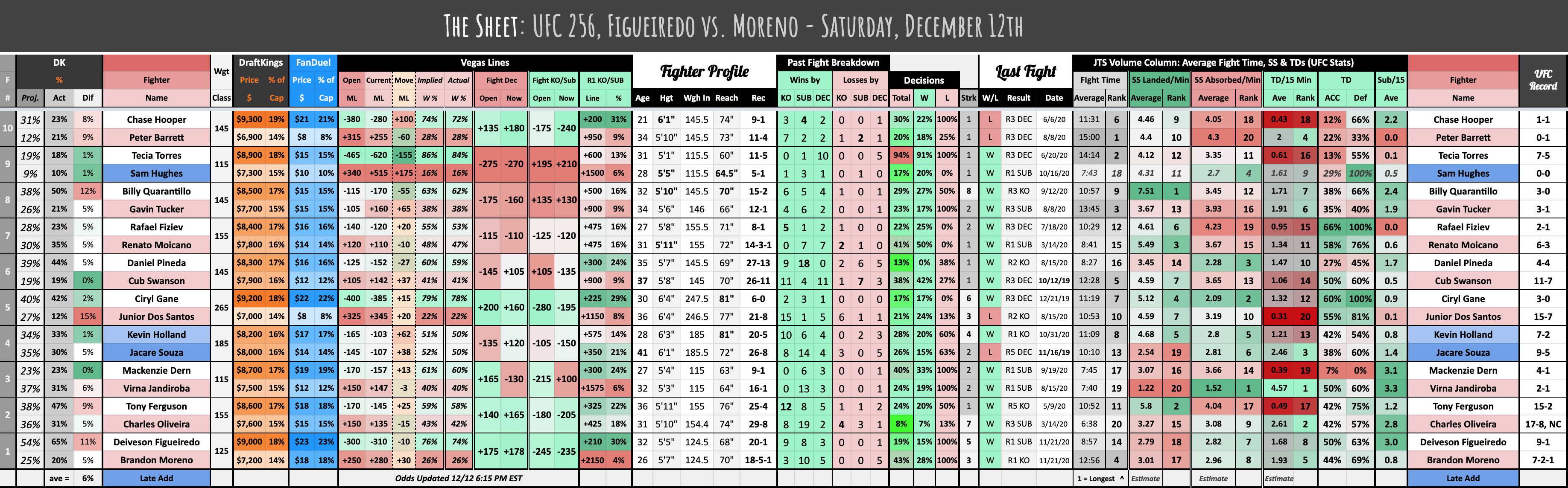 The Sheet: UFC 256, Figueiredo vs. Moreno - Saturday, December 12th