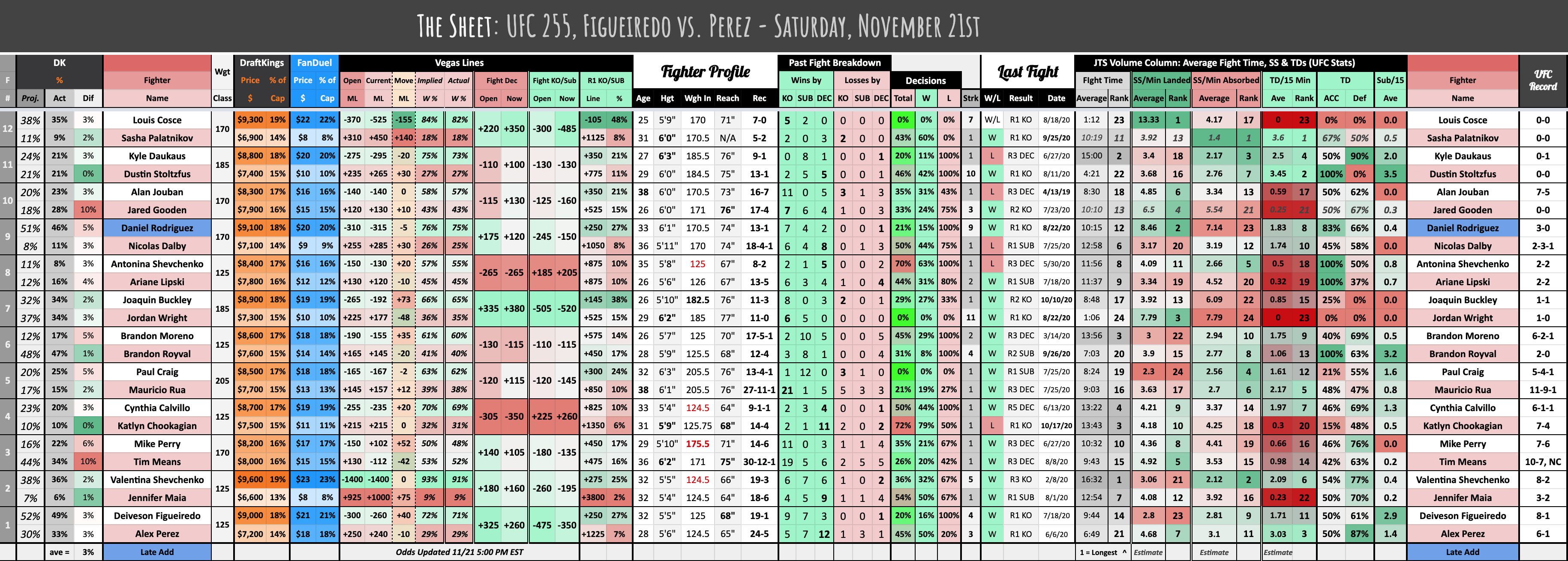 The Sheet: UFC 255, Figueiredo vs. Perez - Saturday, November 21st