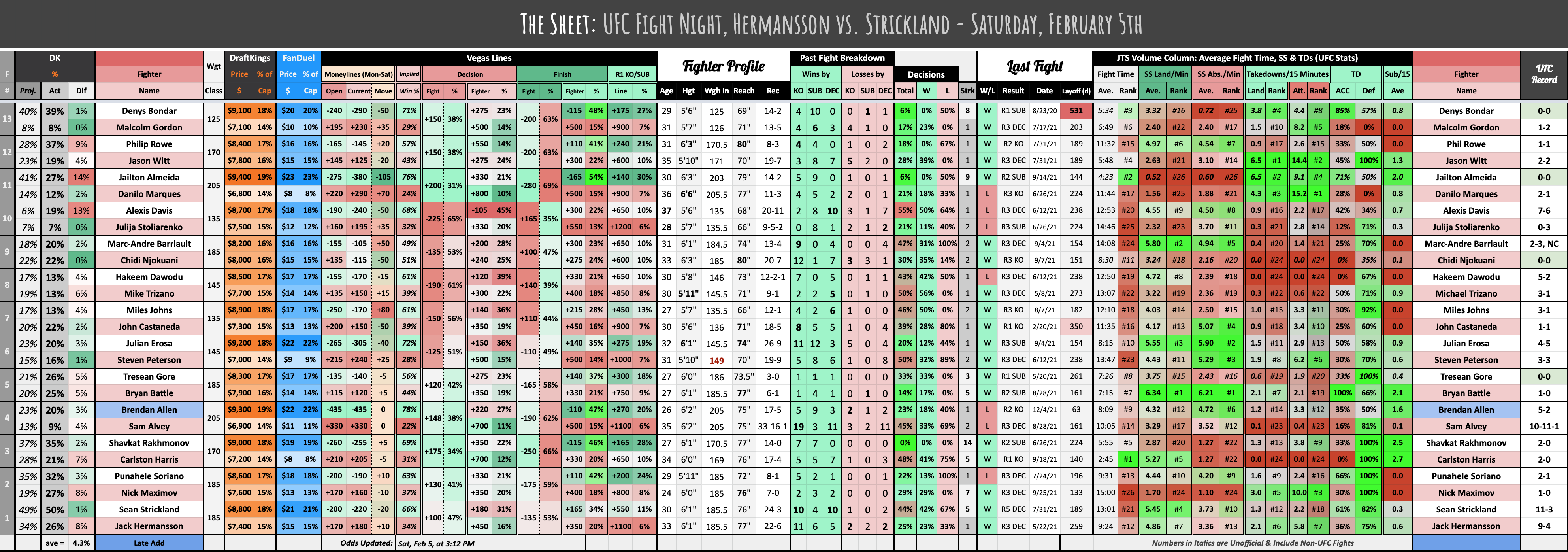UFC Fight Night, Hermansson vs. Strickland - Saturday, February 5th