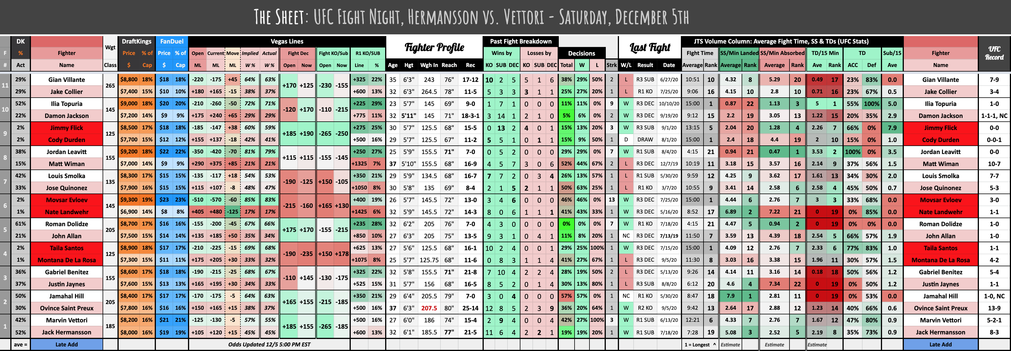 The Sheet: UFC Fight Night, Hermansson vs. Vettori - Saturday, December 5th