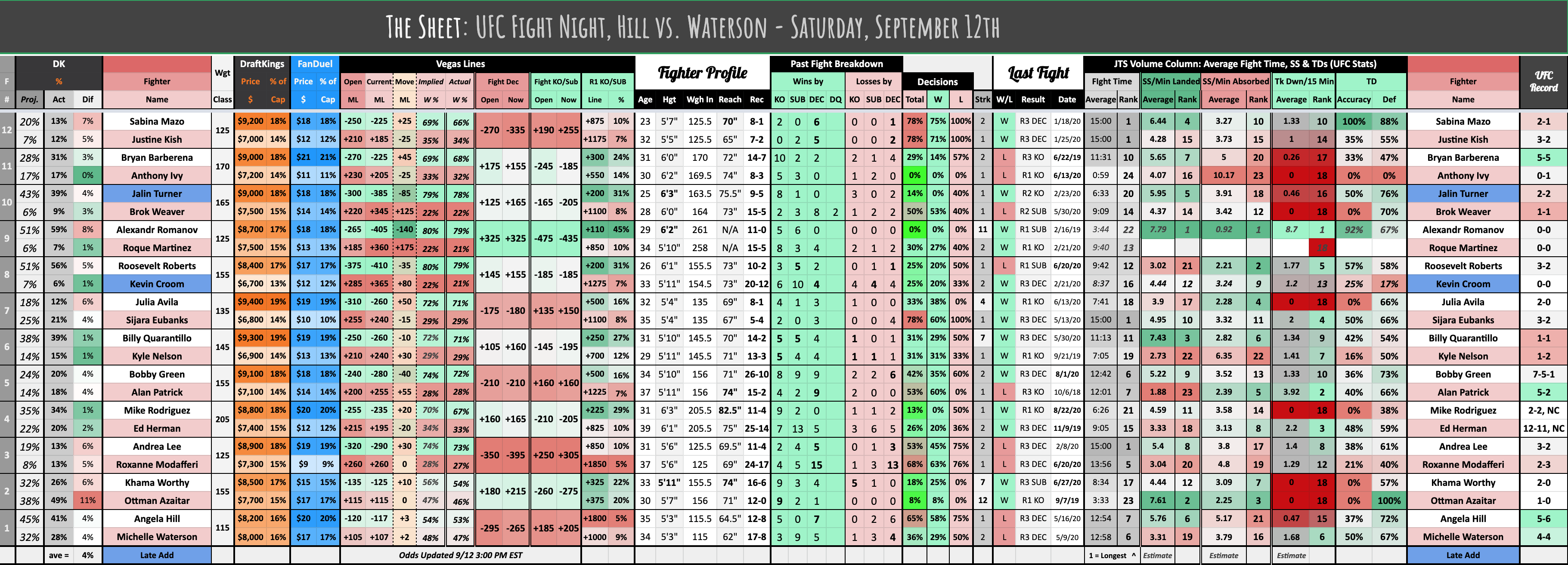 The Sheet: UFC Fight Night, Hill vs. Waterson - Saturday, September 12th