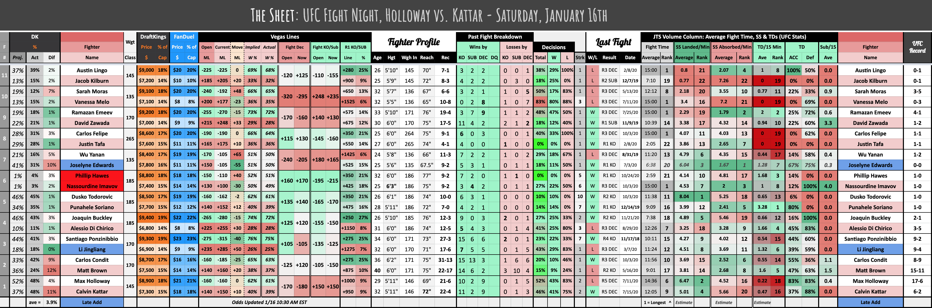 The Sheet: UFC Fight Night, Holloway vs. Kattar - Saturday, January 16th