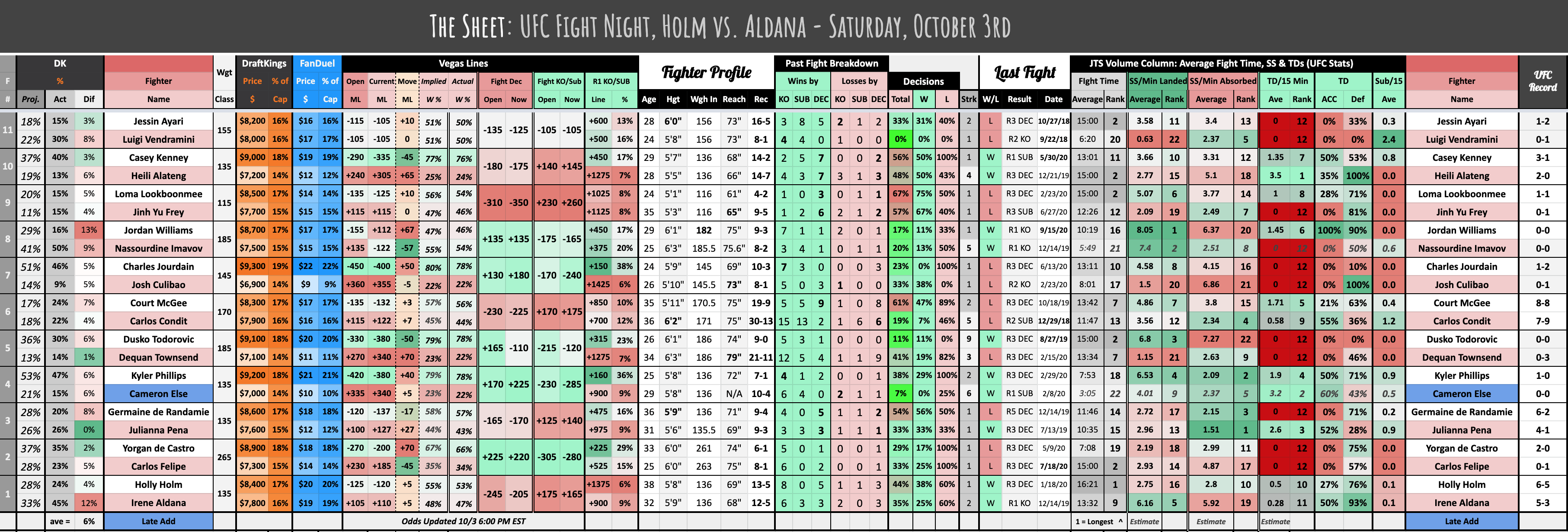 The Sheet: UFC Fight Night, Holm vs. Aldana - Saturday, October 3rd