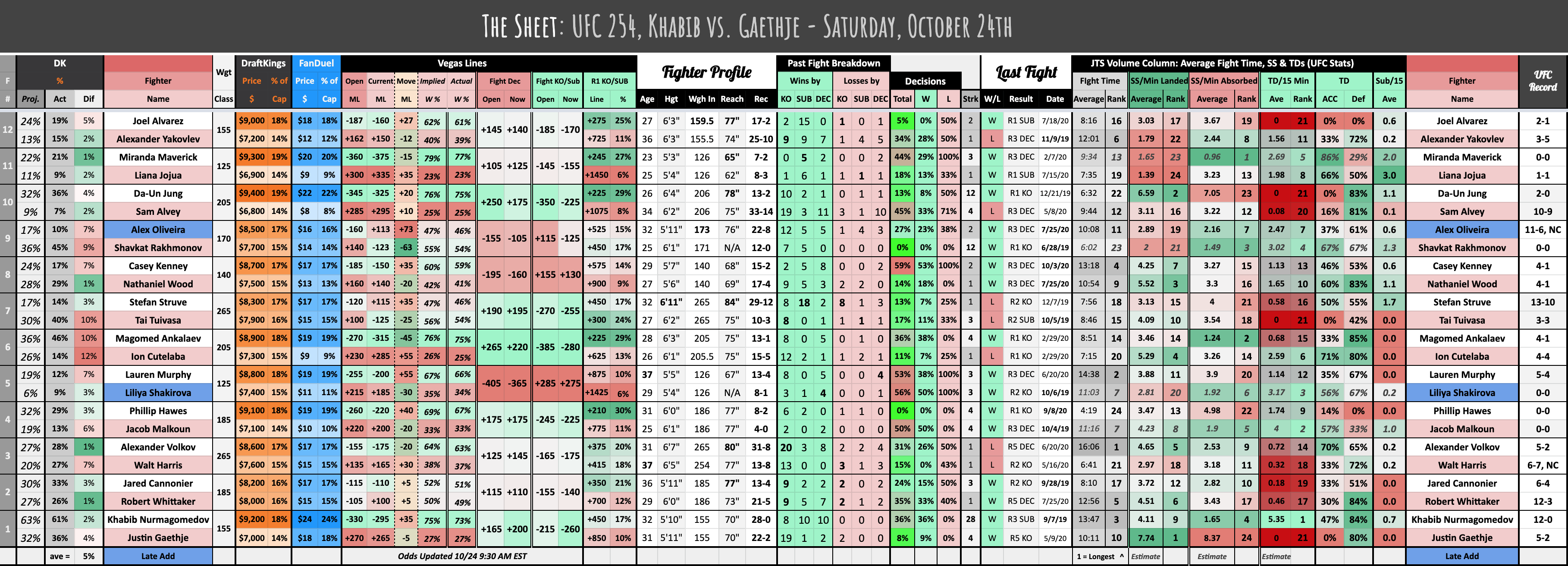 The Sheet: UFC 254, Khabib vs. Gaethje - Saturday, October 24th