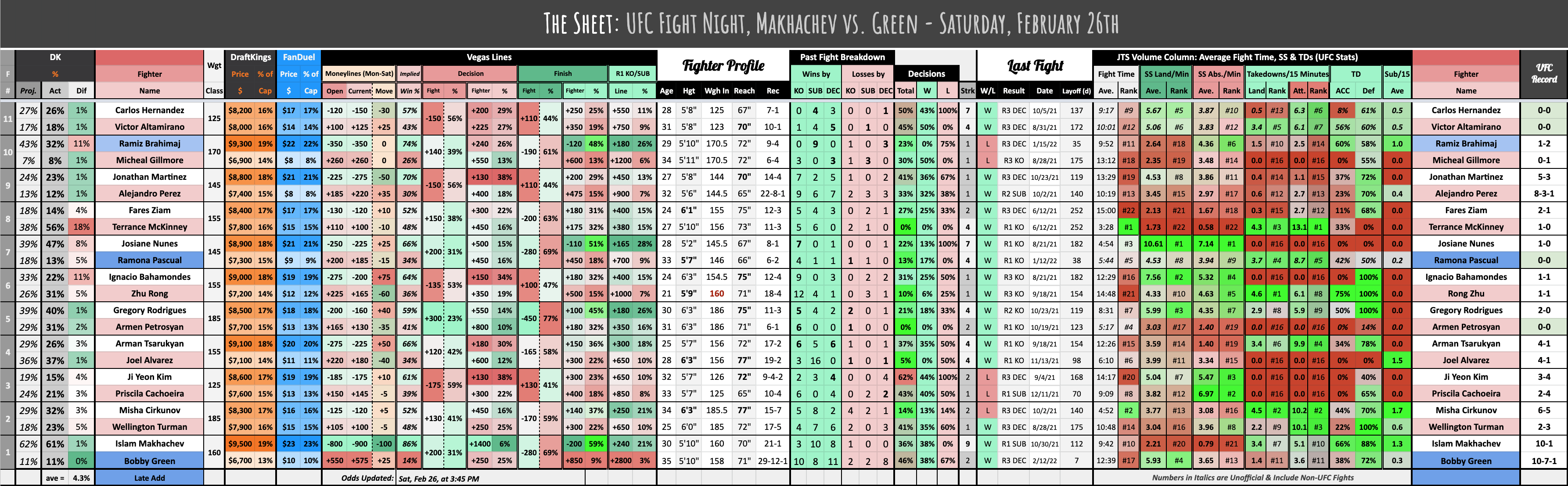 UFC Fight Night, Makhachev vs. Green - Saturday, February 26th