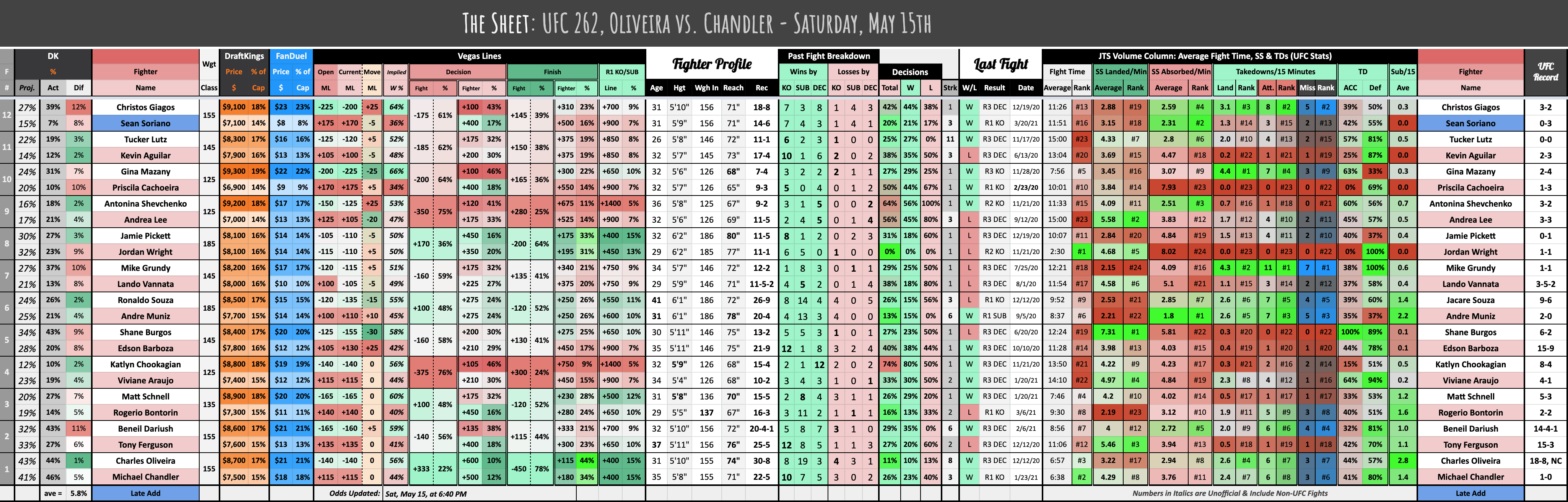 UFC 262, Oliveira vs. Chandler - Saturday, May 15th