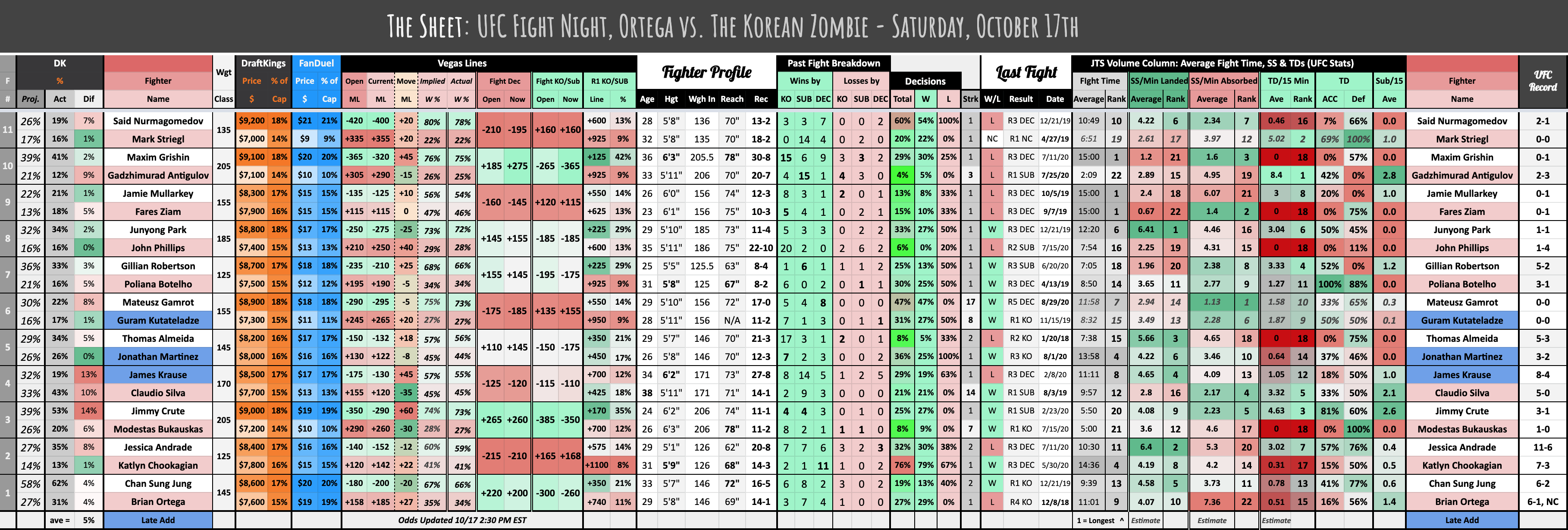 The Sheet: UFC Fight Night, Ortega vs. The Korean Zombie - Saturday, October 17th