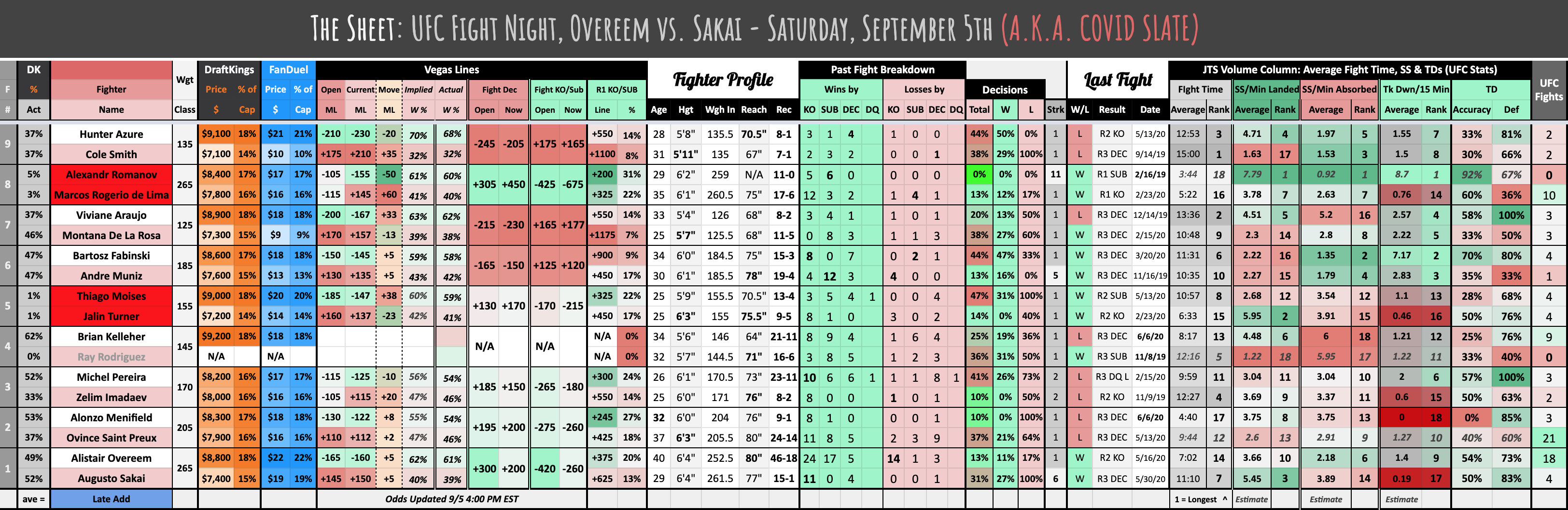 The Sheet: UFC Fight Night, Overeem vs. Sakai - Saturday, September 5th