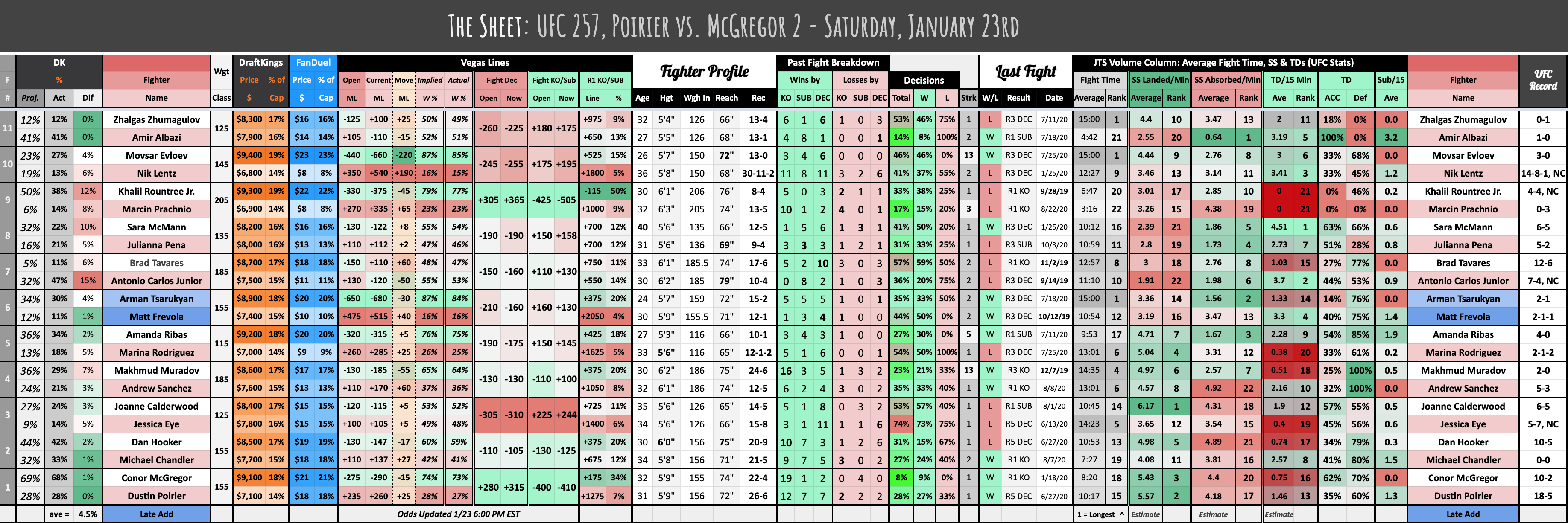 The Sheet: UFC 257, Poirier vs. McGregor 2 - Saturday, January 23rd