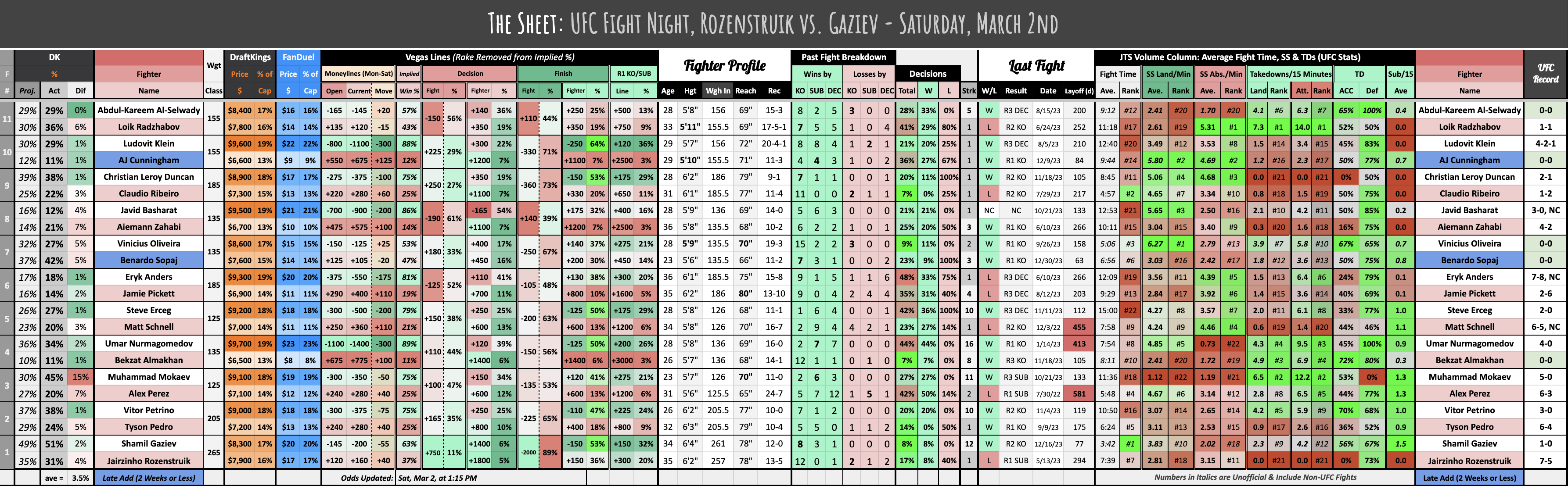 UFC Fight Night, Rozenstruik vs. Gaziev - Saturday, March 2nd