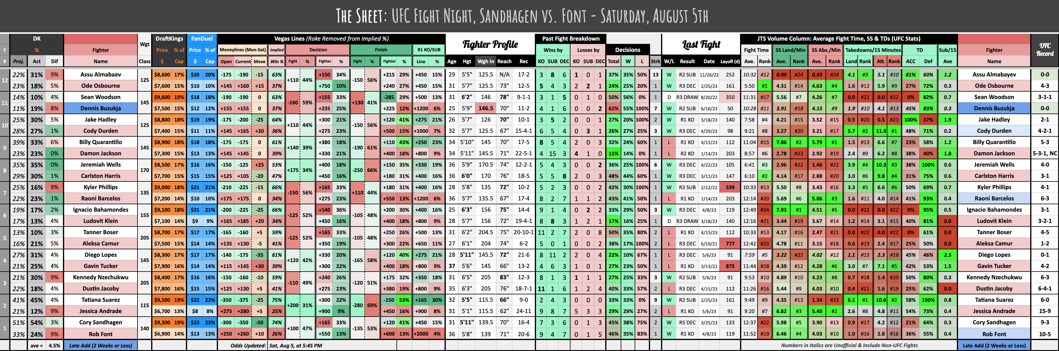 UFC Fight Night, Sandhagen vs. Font - Saturday, August 5th