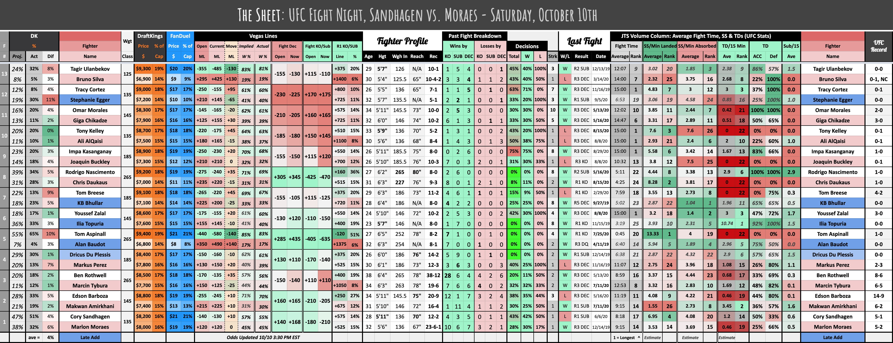 The Sheet: UFC Fight Night, Sandhagen vs. Moraes - Saturday, October 10th