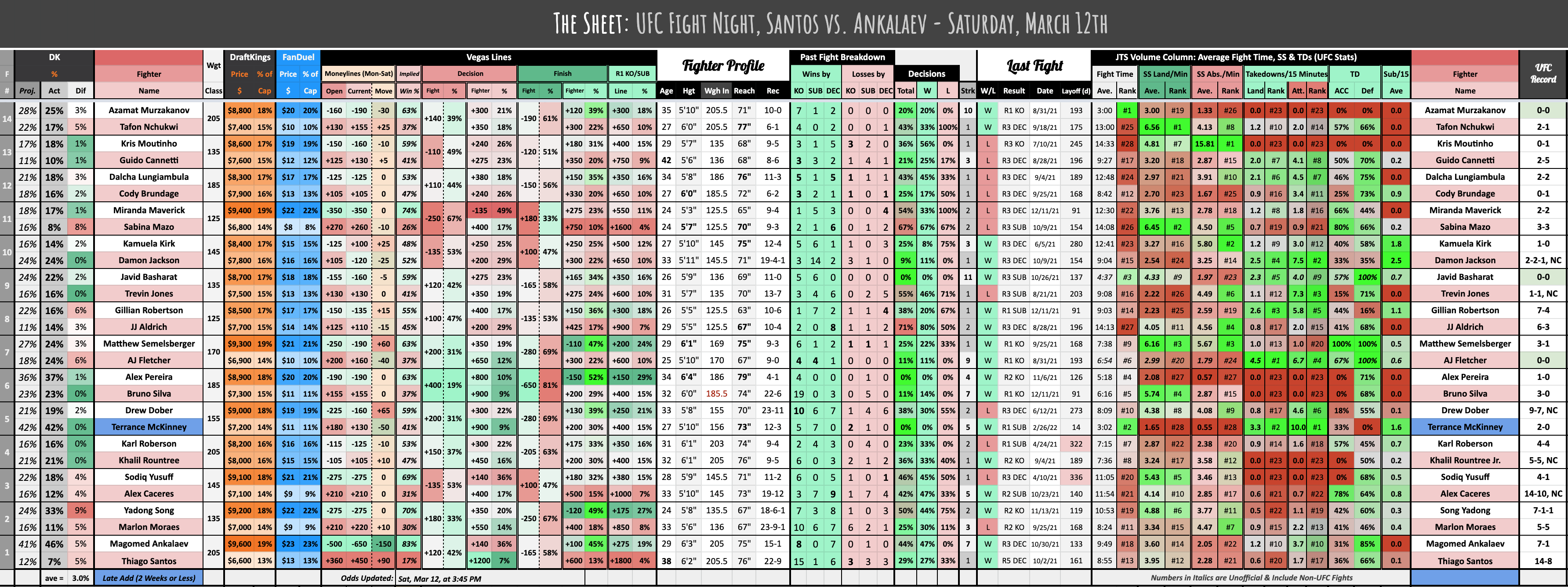 UFC Fight Night, Santos vs. Ankalaev - Saturday, March 12th