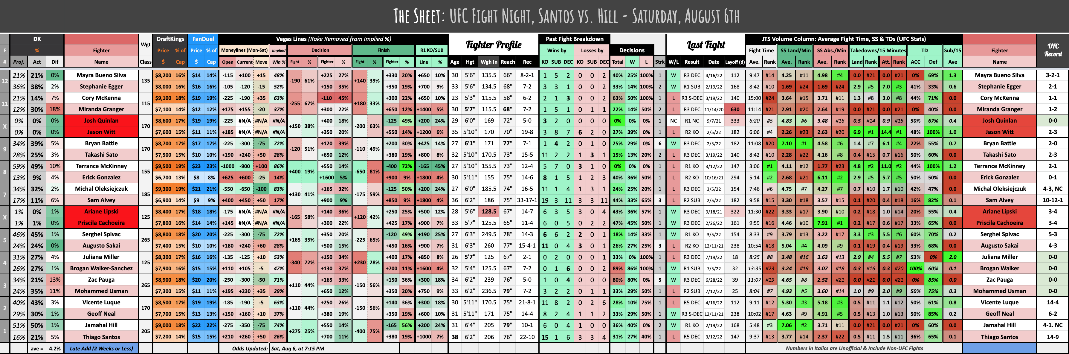 UFC Fight Night, Santos vs. Hill - Saturday, August 6th
