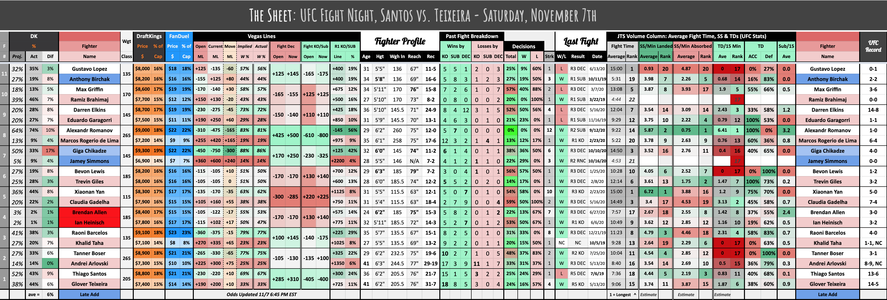 The Sheet: UFC Fight Night, Santos vs. Teixeira - Saturday, November 7th