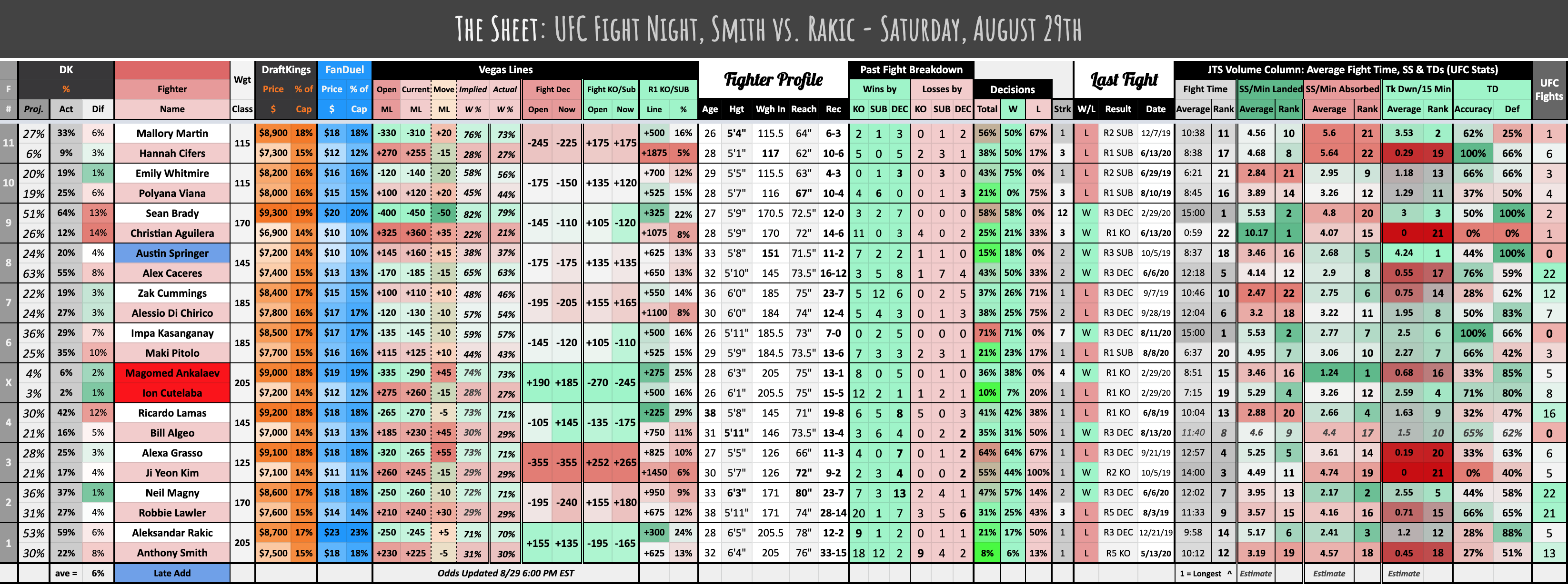 The Sheet: UFC Fight Night, Smith vs. Rakic - Saturday, August 29th