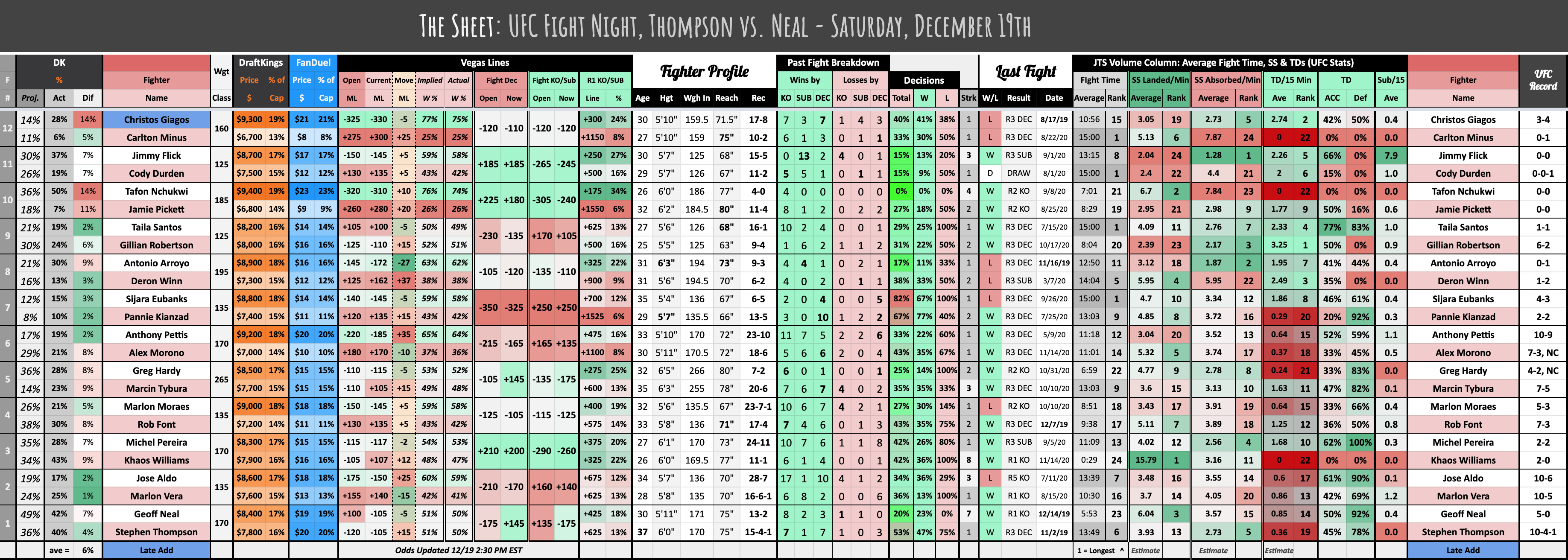The Sheet: UFC Fight Night, Thompson vs. Neal - Saturday, December 19th