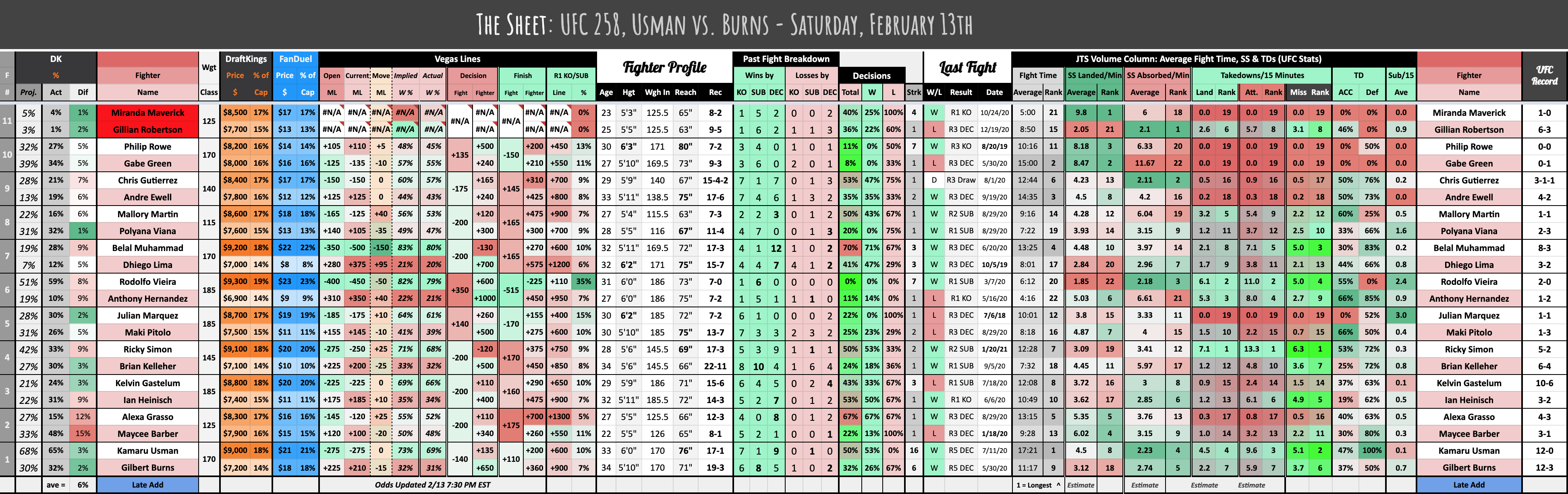 The Sheet: UFC 258, Usman vs. Burns - Saturday, February 13th