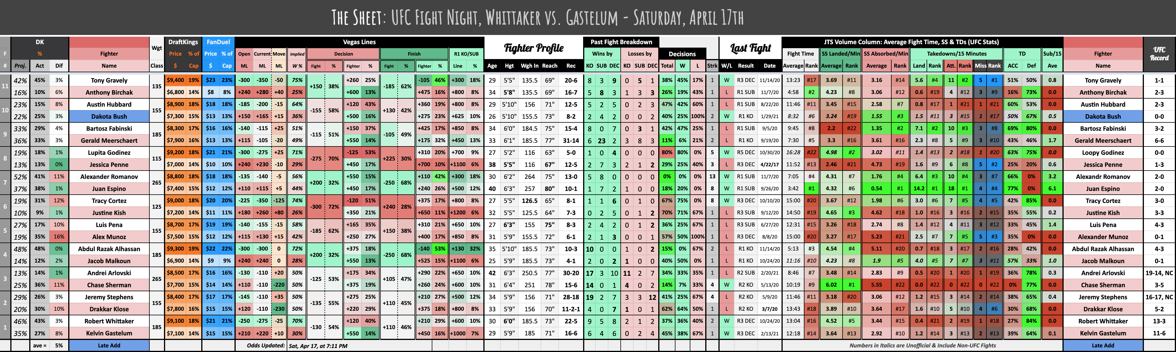 UFC Fight Night, Whittaker vs. Gastelum - Saturday, April 17th