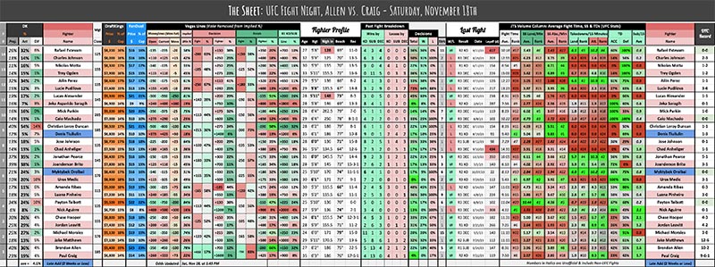 UFC Fight Night, Allen vs. Craig - Saturday, November 18th