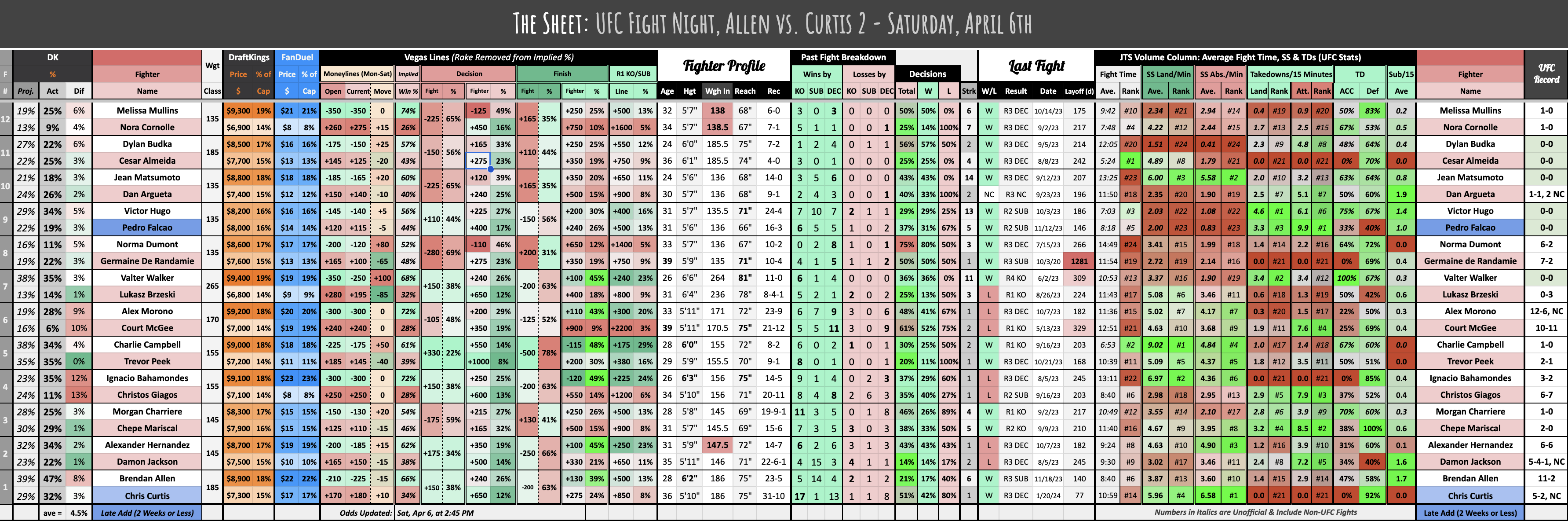 UFC Fight Night, Allen vs. Curtis 2 - Saturday, April 6th