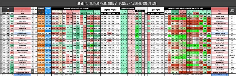 UFC Fight Night, Allen vs. Duncan - Saturday, October 10th