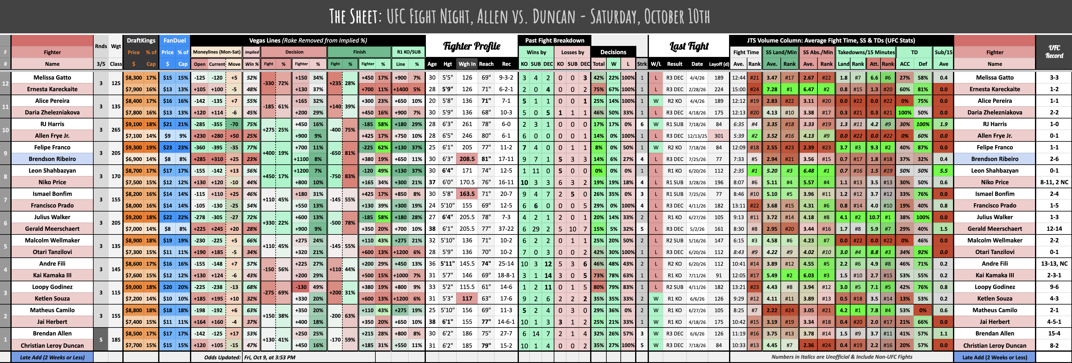 UFC Fight Night, Allen vs. Duncan - Saturday, October 10th
