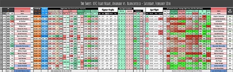 UFC Fight Night, Andrade vs. Blanchfield - Saturday, February 18th