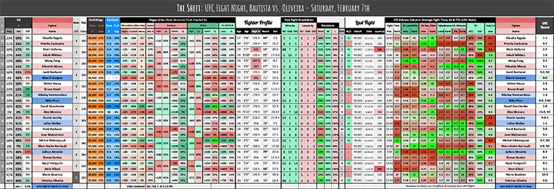 UFC Fight Night, Bautista vs. Oliveira - Saturday, February 7th