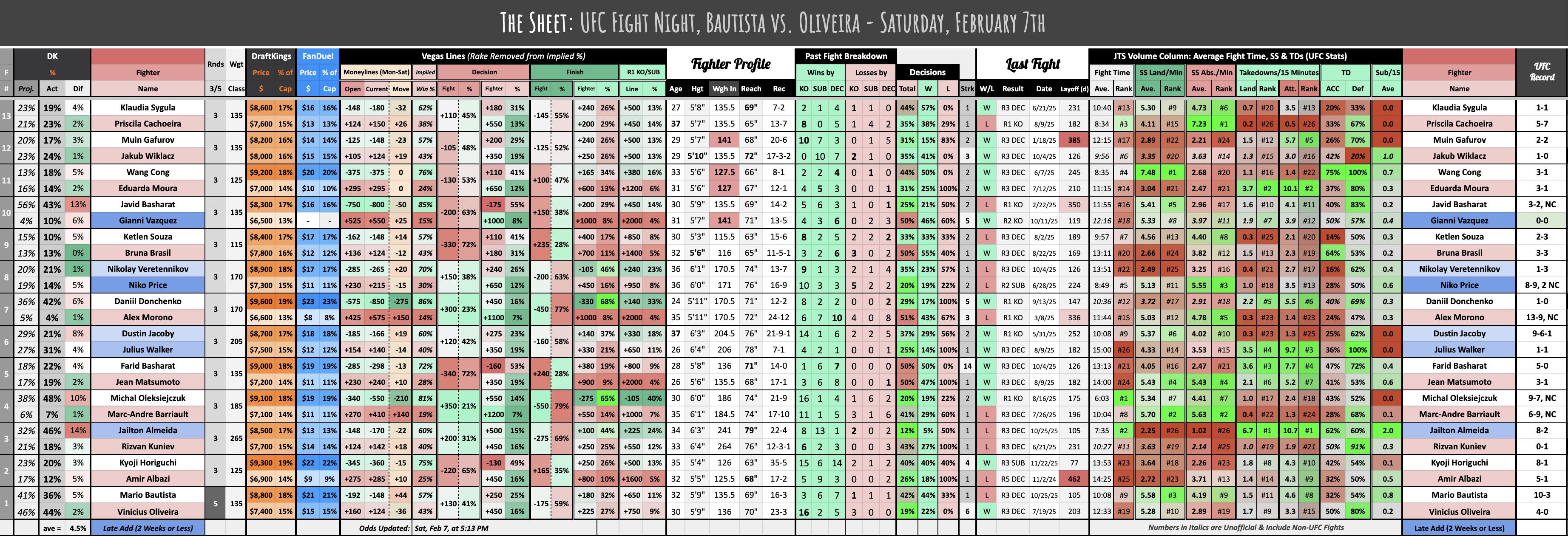 UFC Fight Night, Bautista vs. Oliveira - Saturday, February 7th