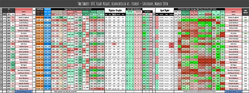 UFC Fight Night, Blanchfield vs. Fiorot - Saturday, March 30th