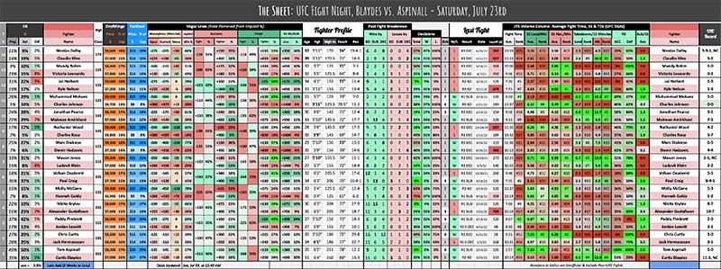UFC Fight Night, Blaydes vs. Aspinall - Saturday, July 23rd
