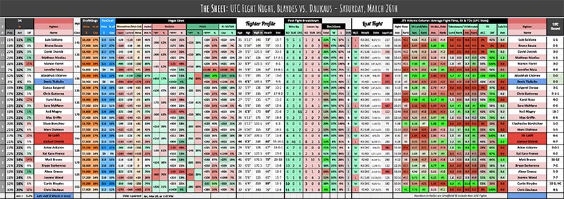 UFC Fight Night, Blaydes vs. Daukaus - Saturday, March 26th