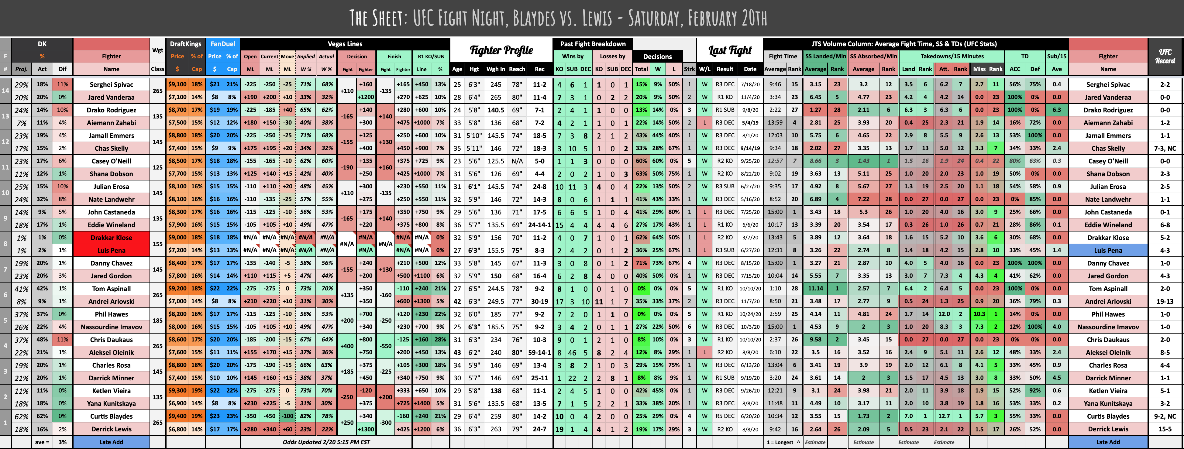 The Sheet: UFC Fight Night, Blaydes vs. Lewis - Saturday, February 20th