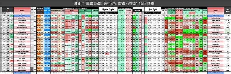 UFC Fight Night, Bonfim vs. Brown - Saturday, November 8th