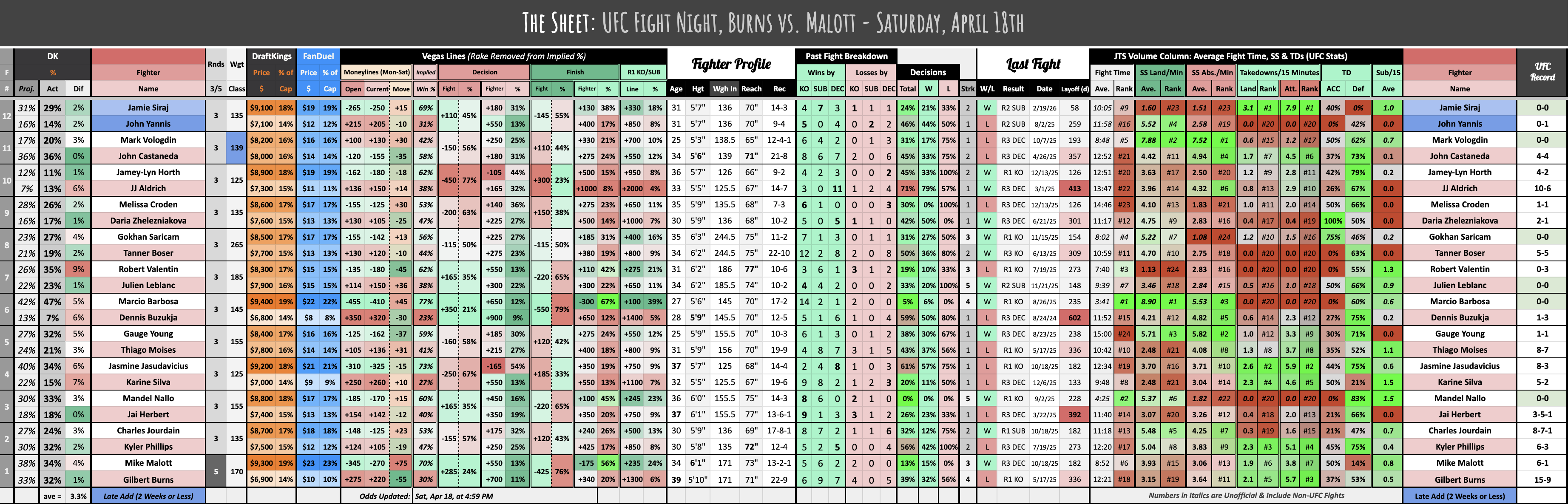 UFC Fight Night, Burns vs. Malott - Saturday, April 18th