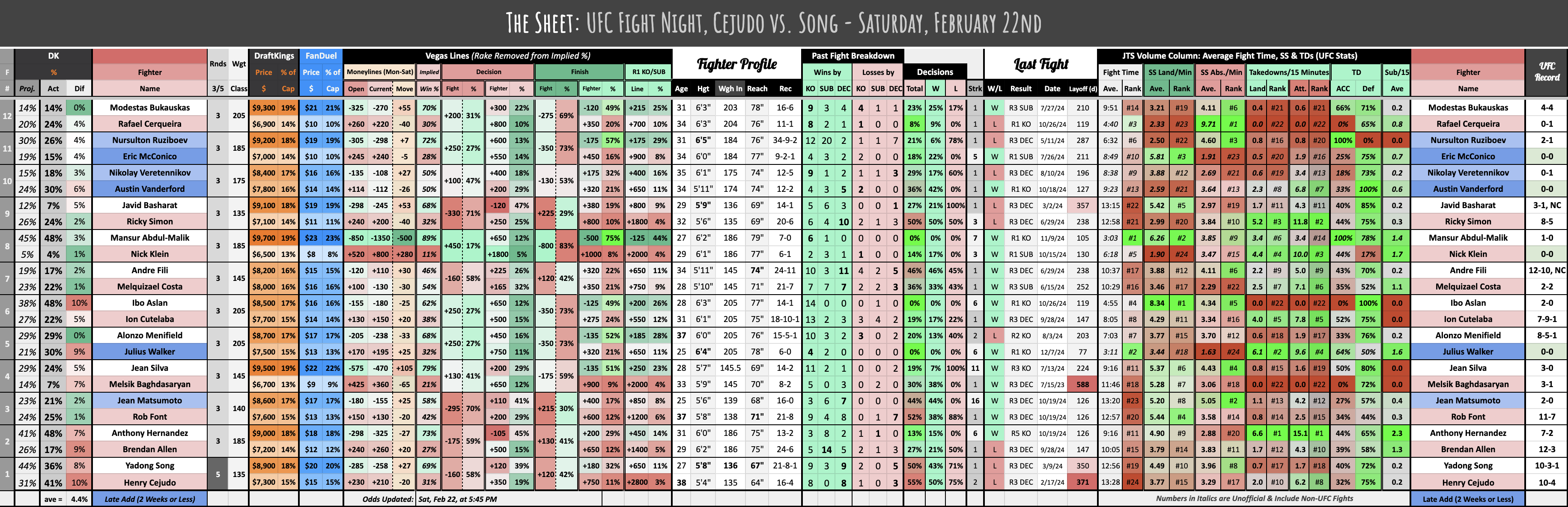 UFC Fight Night, Cejudo vs. Song - Saturday, February 22nd