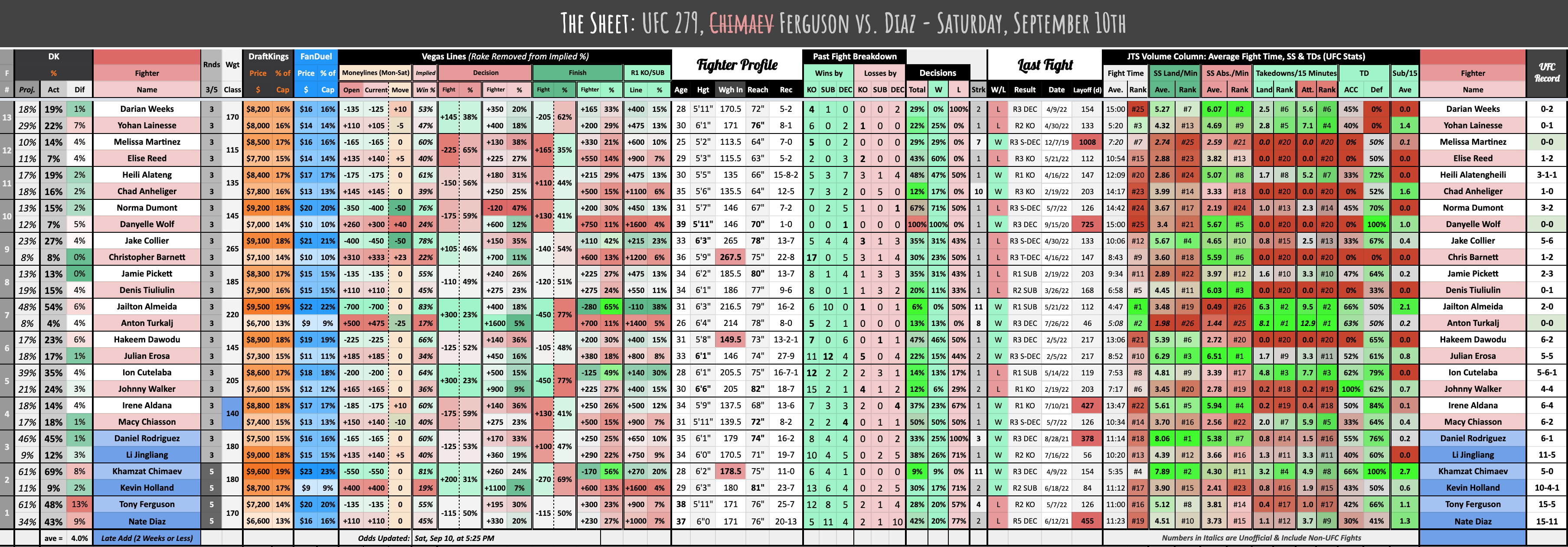 UFC 279, Chimaev vs. Diaz - Saturday, September 10th