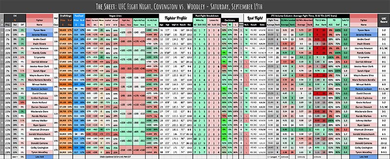 UFC September 19th, The Sheet: Covington vs. Woodley