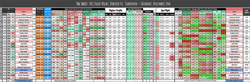 UFC Fight Night, Dariush vs. Tsarukyan - Saturday, December 2nd