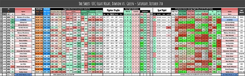 UFC Fight Night, Dawson vs. Green - Saturday, October 7th