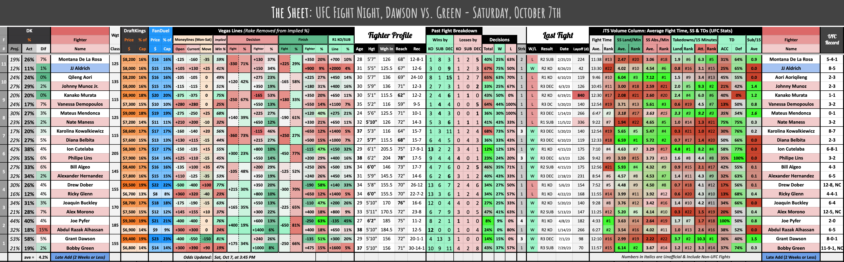UFC Fight Night, Dawson vs. Green - Saturday, October 7th