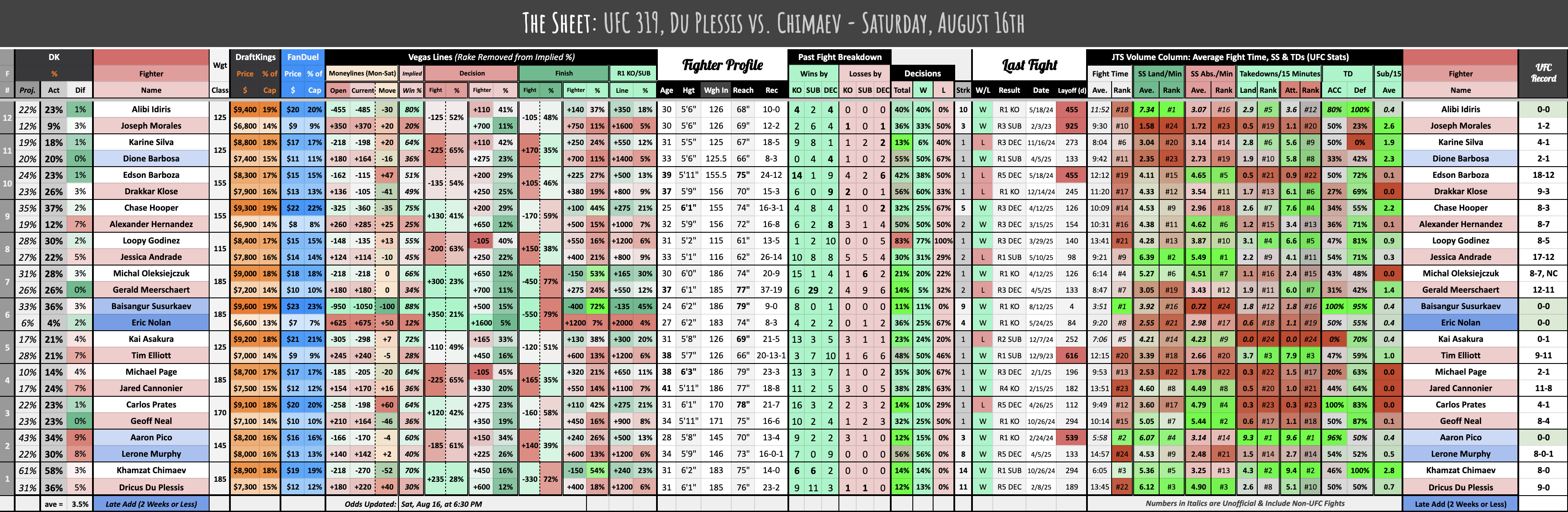 UFC 319, Du Plessis vs. Chimaev - Saturday, August 16th