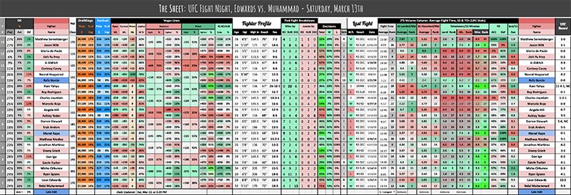 UFC Fight Night, Edwards vs. Muhammad - Saturday, March 13th